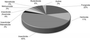 Répartition des produits phytosanitaires par classes